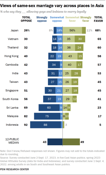 Across Asia, views of same-sex marriage vary widely