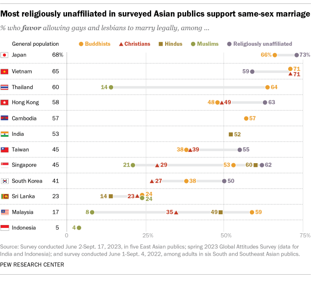 Across Asia, views of same-sex marriage vary widely