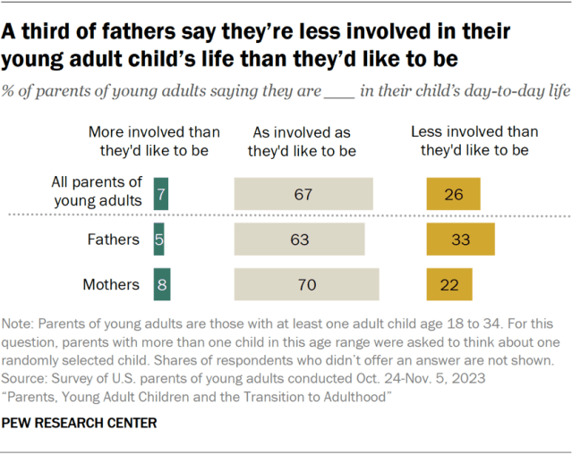 Among parents with young adult children, some dads feel less connected to their kids than moms do