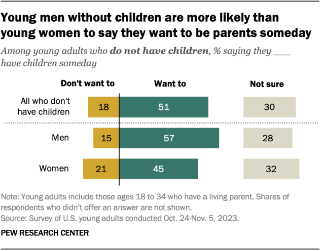 Among young adults without children, men are more likely than women to say they want to be parents someday