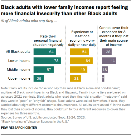 Black Americans’ Views on Success in the U.S.