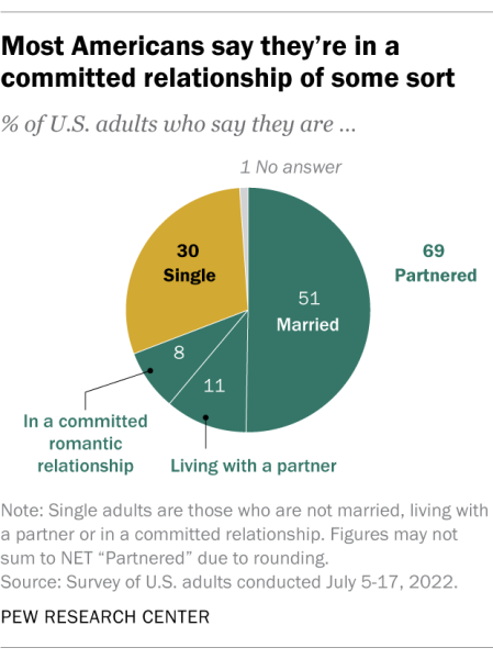 For Valentine’s Day, facts about marriage and dating in the U.S.