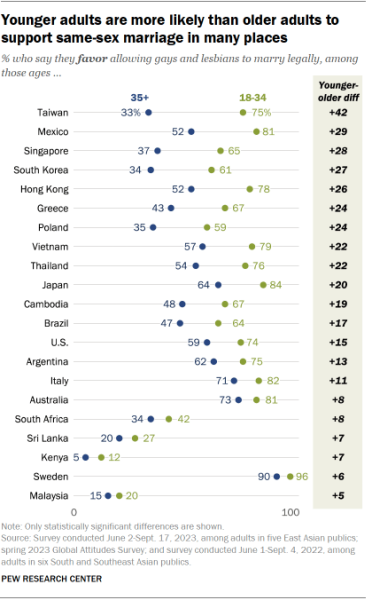 How people around the world view same-sex marriage