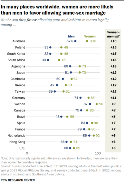 How people around the world view same-sex marriage