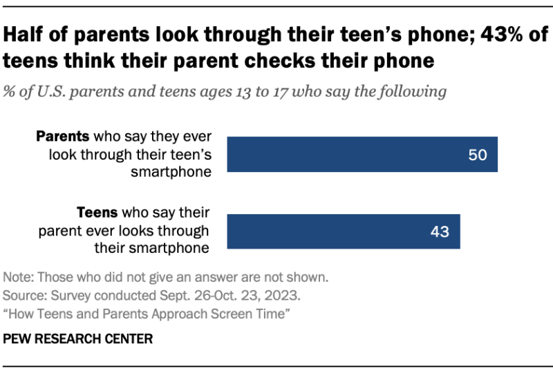 How Teens and Parents Approach Screen Time
