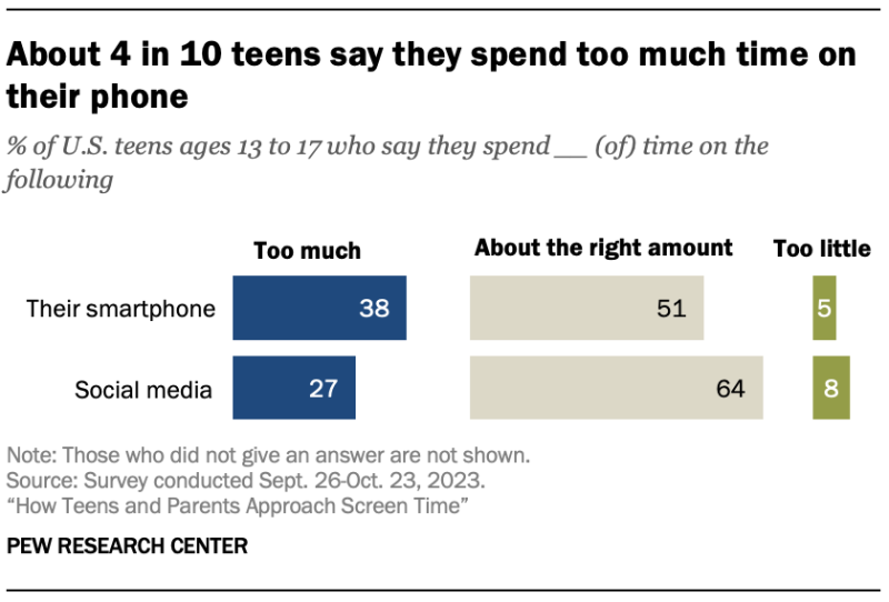 How Teens and Parents Approach Screen Time