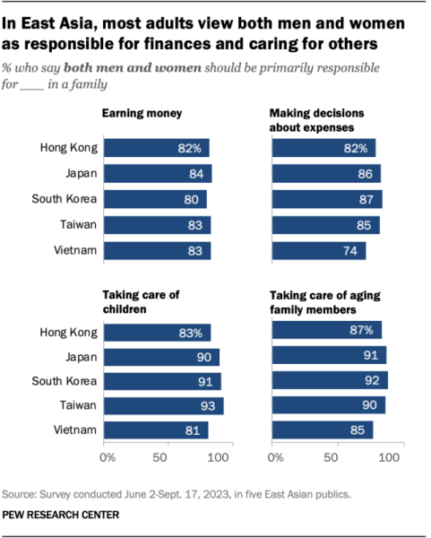 Most East Asian adults say men and women should share financial and caregiving duties