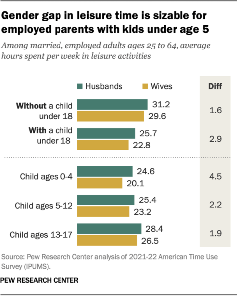 Working husbands in the U.S. have more leisure time than working wives do, especially among those with children