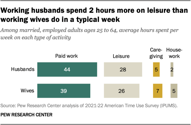 Working husbands in the U.S. have more leisure time than working wives do, especially among those with children