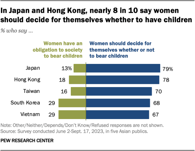 Few East Asian adults believe women have an obligation to society to have children