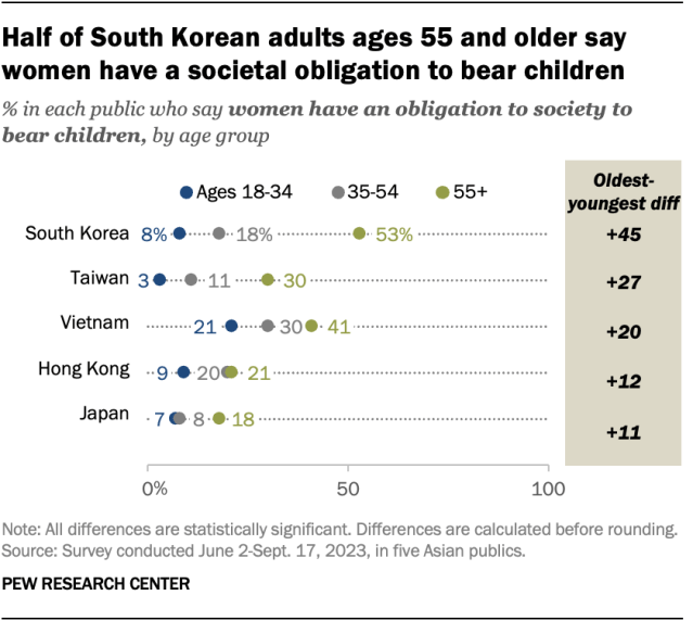 Few East Asian adults believe women have an obligation to society to have children