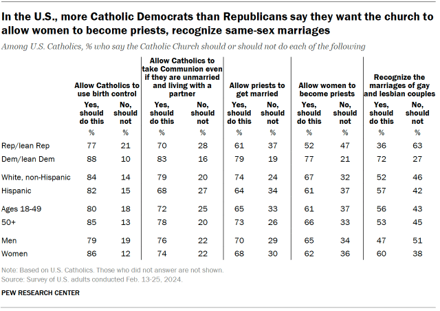 Majority of U.S. Catholics Express Favorable View of Pope Francis