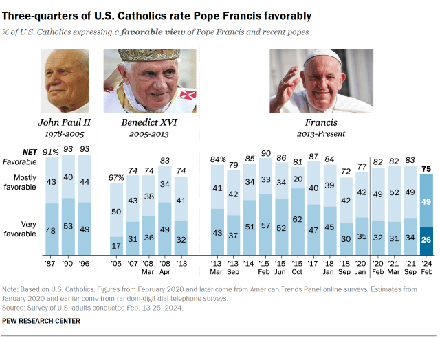 Majority of U.S. Catholics Express Favorable View of Pope Francis